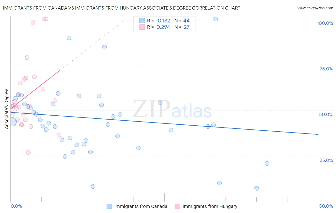 Immigrants from Canada vs Immigrants from Hungary Associate's Degree