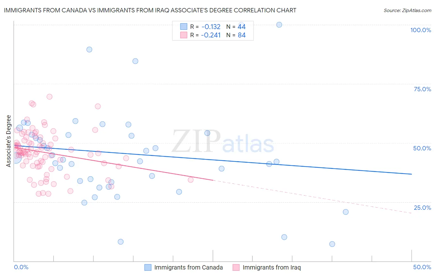 Immigrants from Canada vs Immigrants from Iraq Associate's Degree