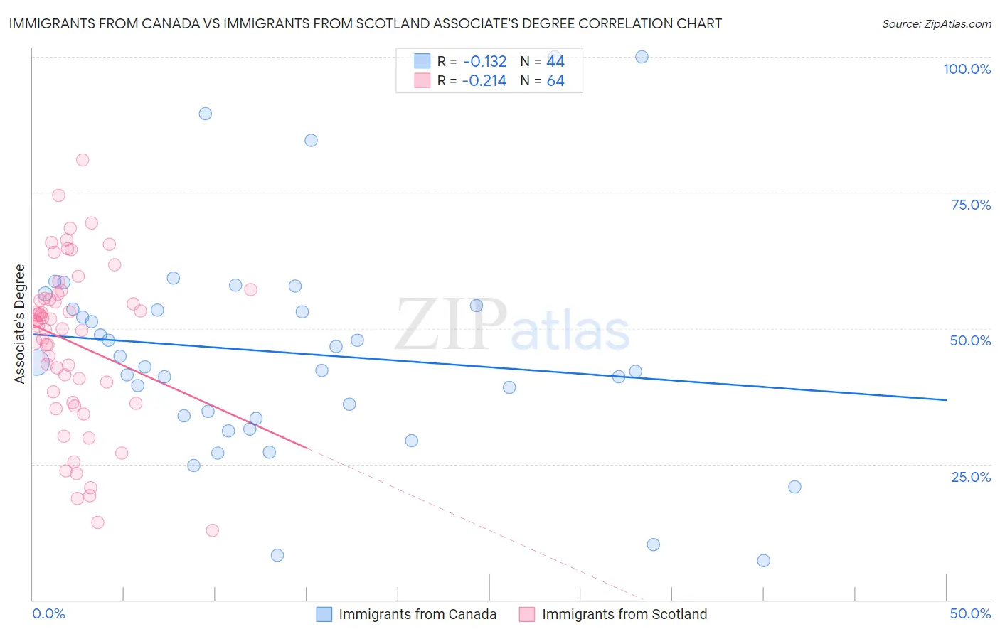 Immigrants from Canada vs Immigrants from Scotland Associate's Degree