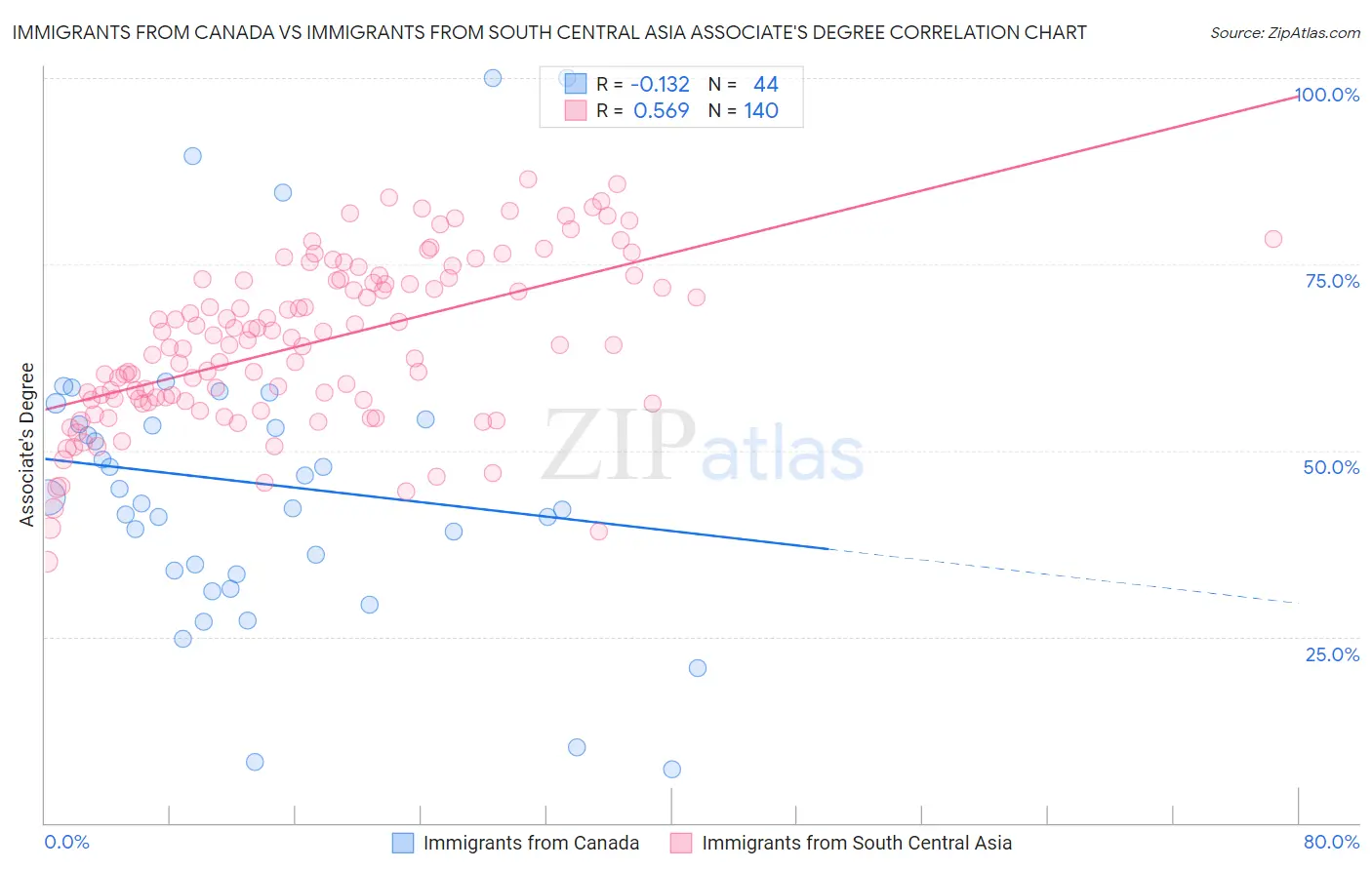 Immigrants from Canada vs Immigrants from South Central Asia Associate's Degree