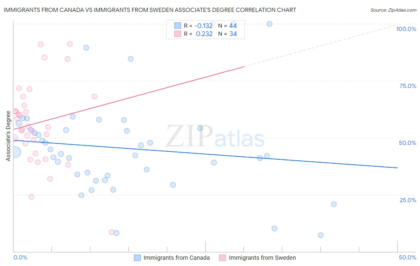 Immigrants from Canada vs Immigrants from Sweden Associate's Degree