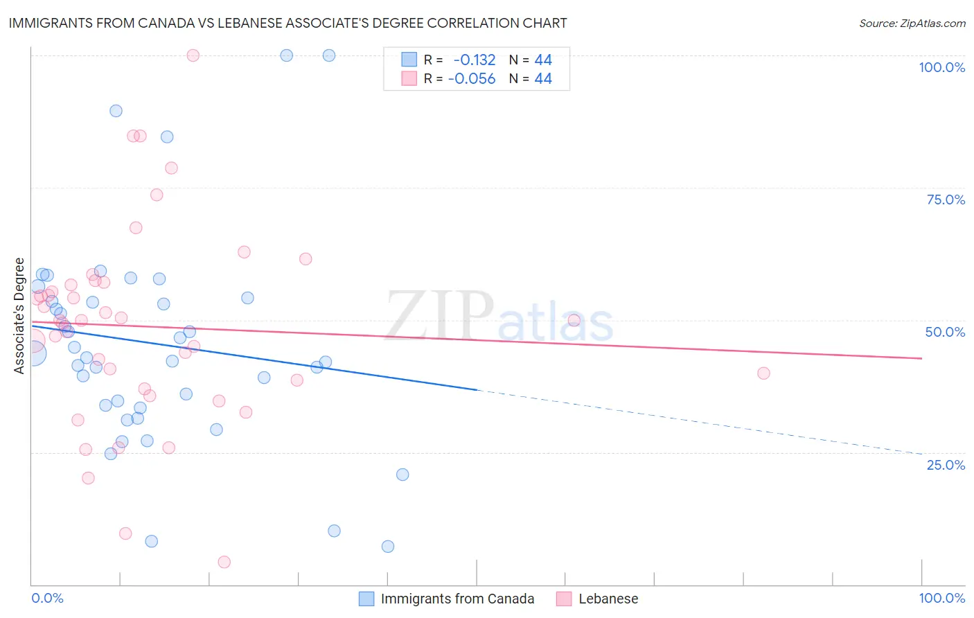 Immigrants from Canada vs Lebanese Associate's Degree