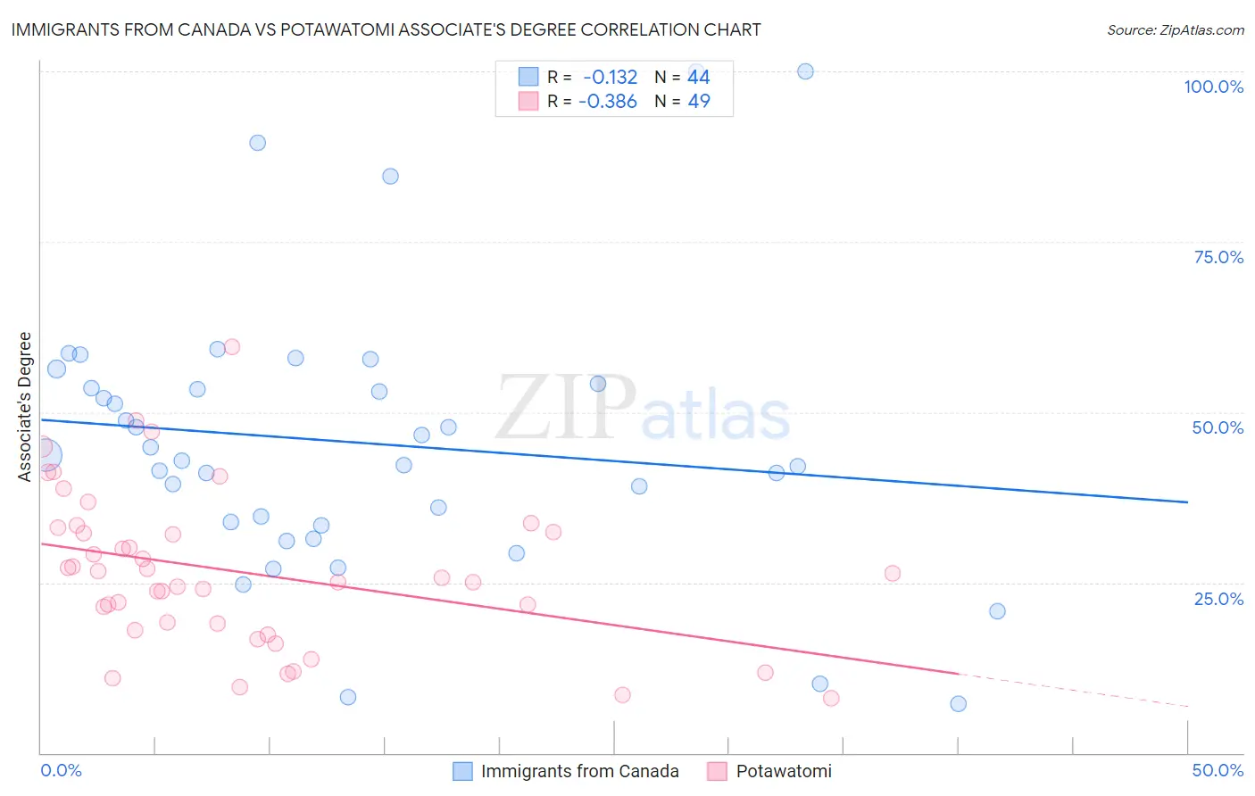 Immigrants from Canada vs Potawatomi Associate's Degree