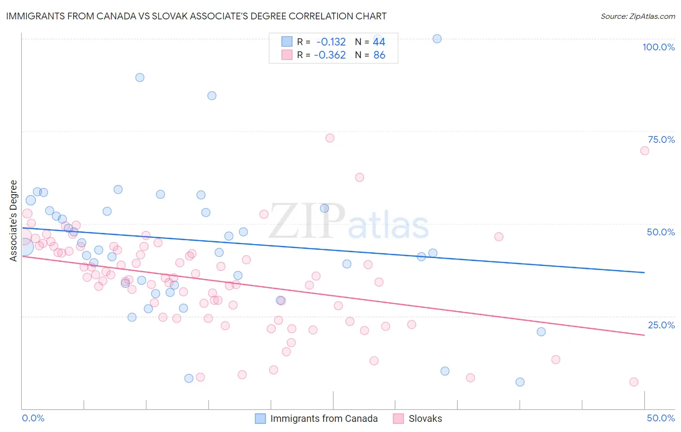 Immigrants from Canada vs Slovak Associate's Degree