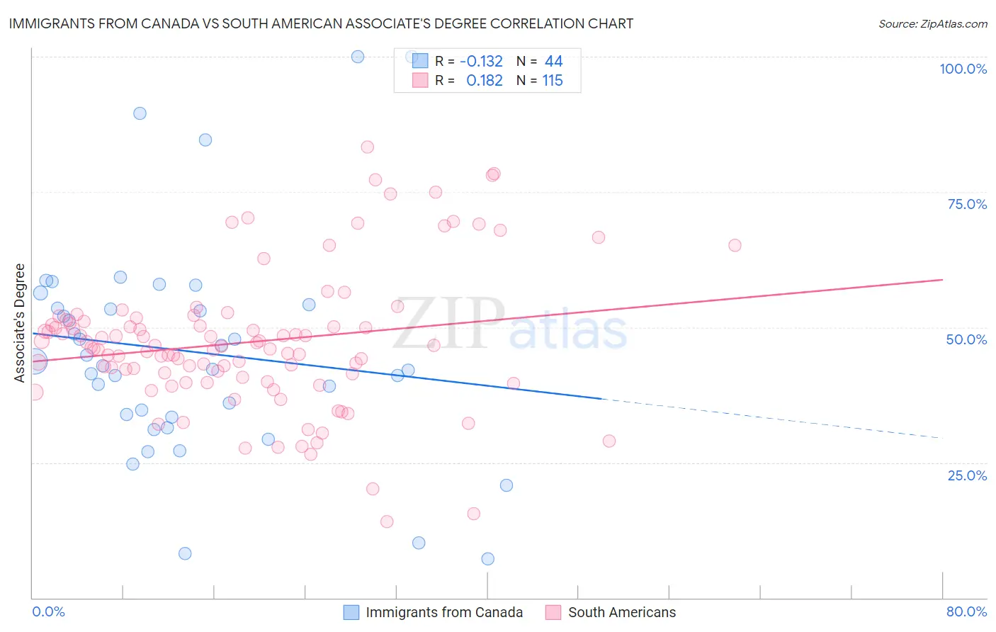 Immigrants from Canada vs South American Associate's Degree