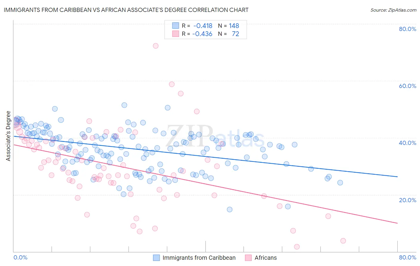 Immigrants from Caribbean vs African Associate's Degree