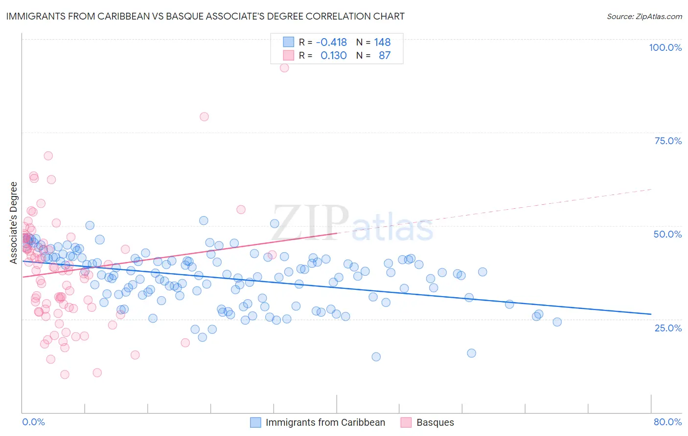 Immigrants from Caribbean vs Basque Associate's Degree