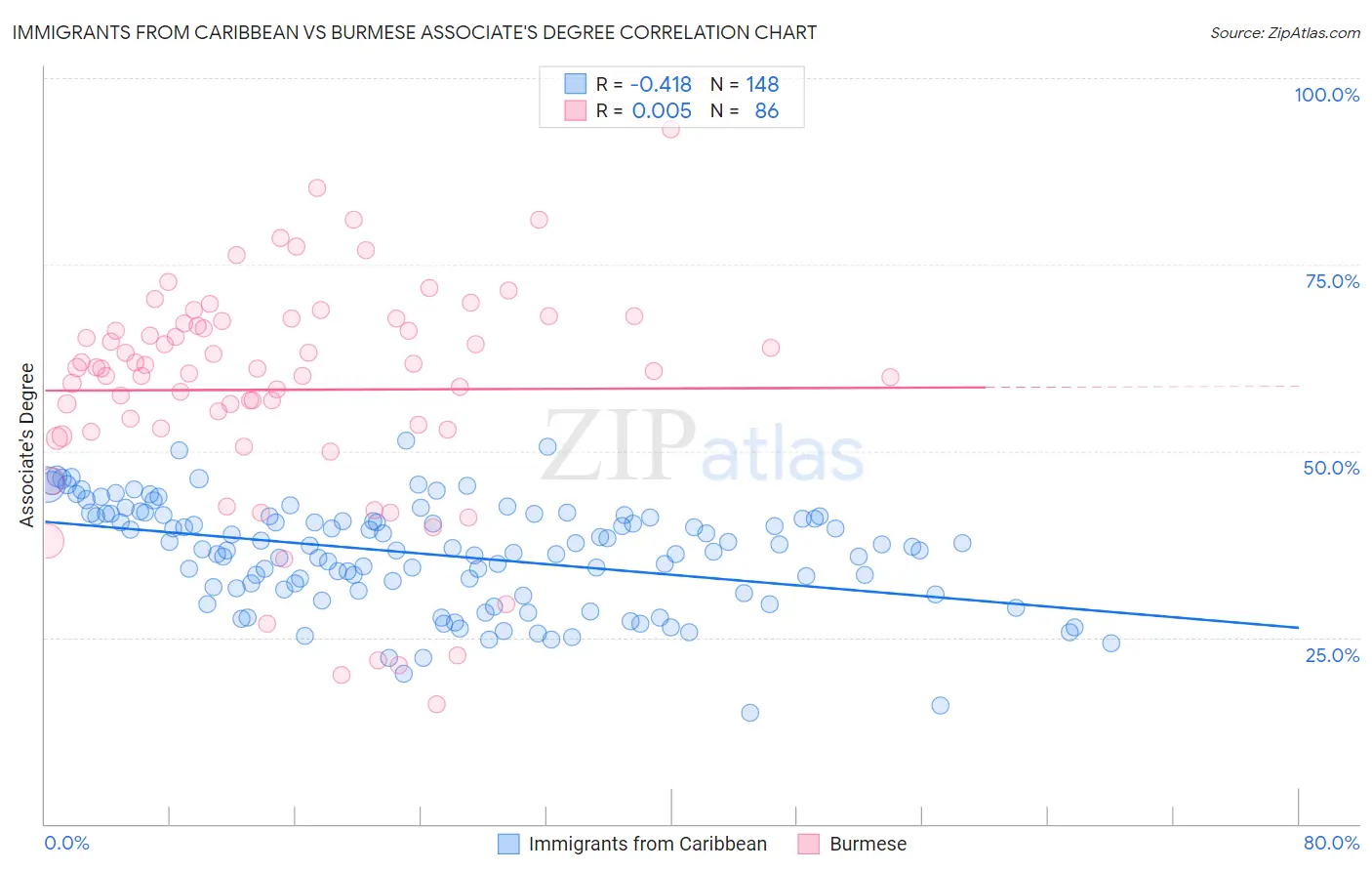 Immigrants from Caribbean vs Burmese Associate's Degree