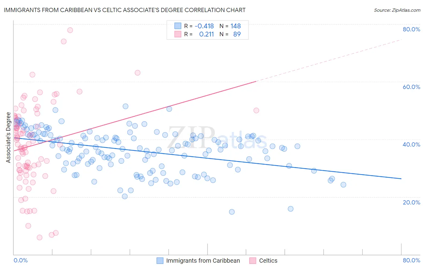 Immigrants from Caribbean vs Celtic Associate's Degree