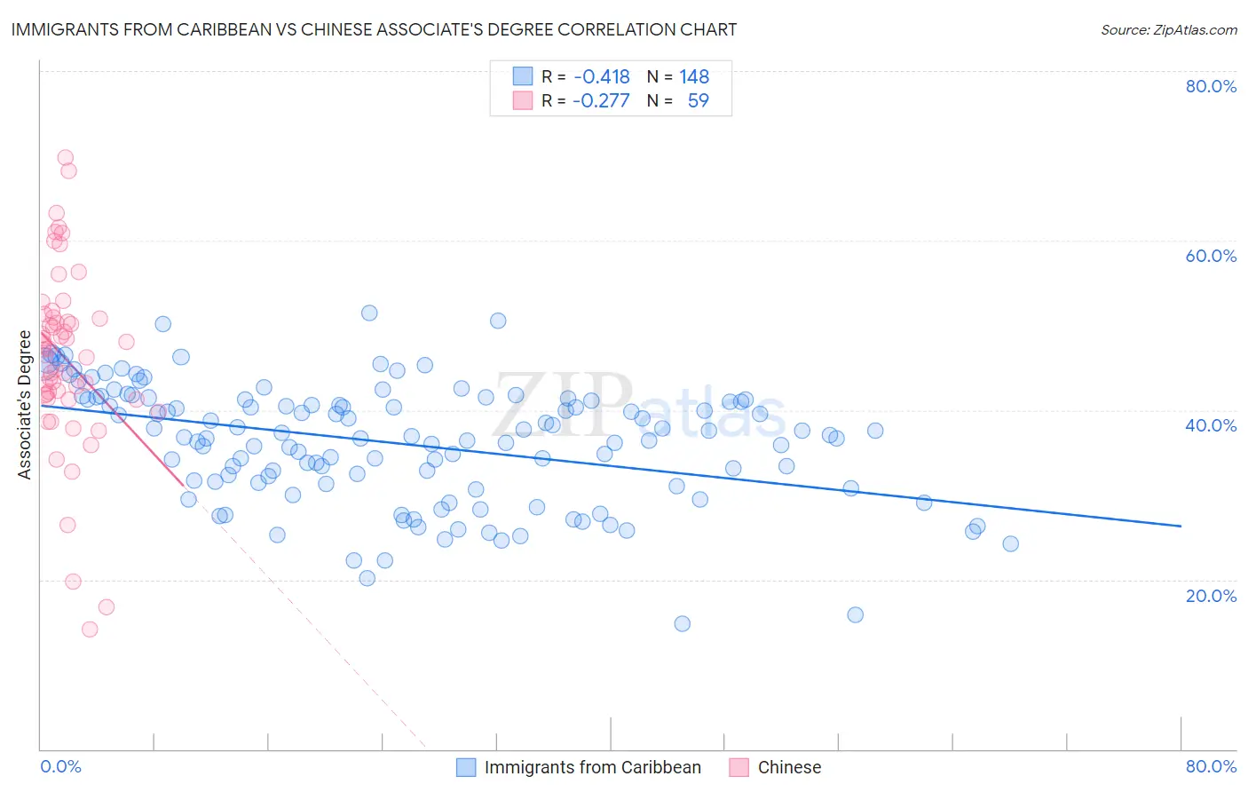 Immigrants from Caribbean vs Chinese Associate's Degree