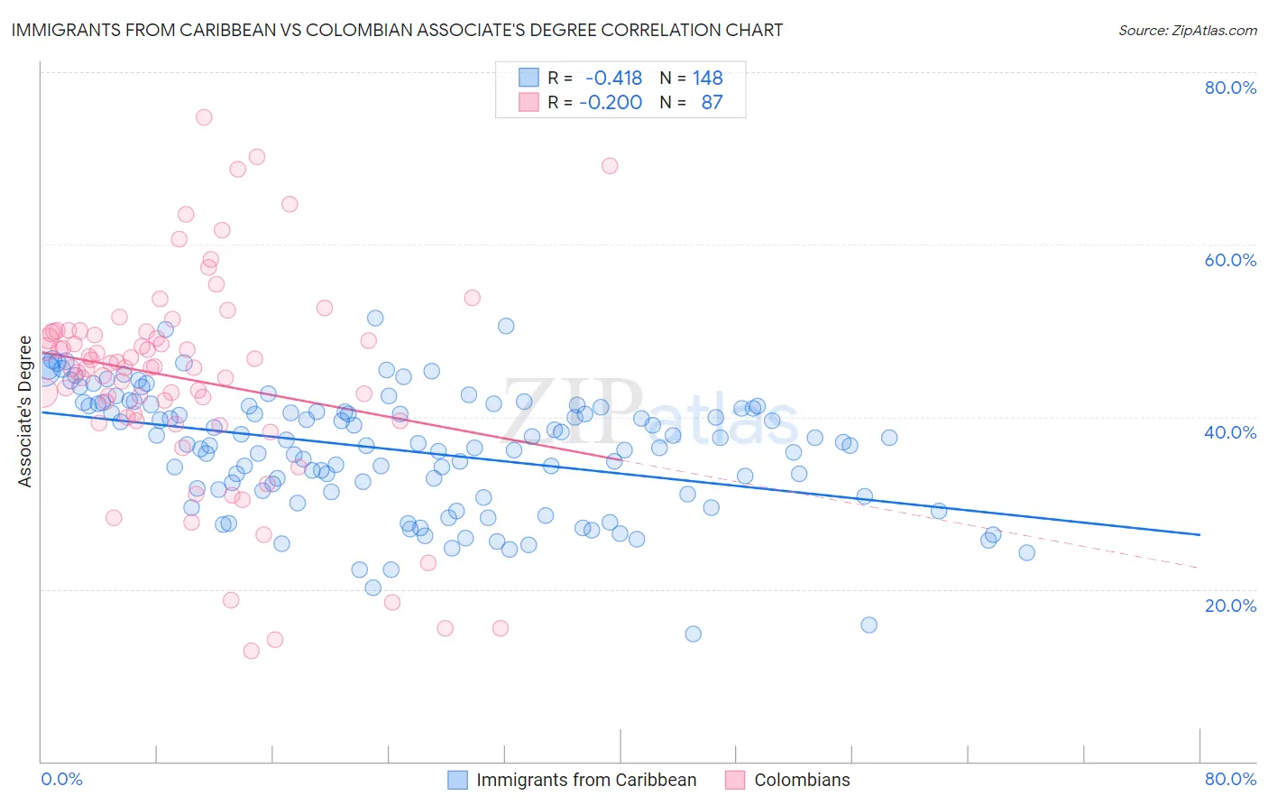 Immigrants from Caribbean vs Colombian Associate's Degree