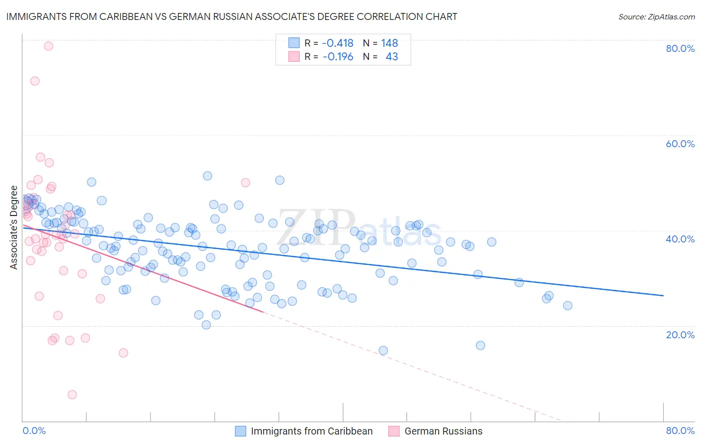 Immigrants from Caribbean vs German Russian Associate's Degree