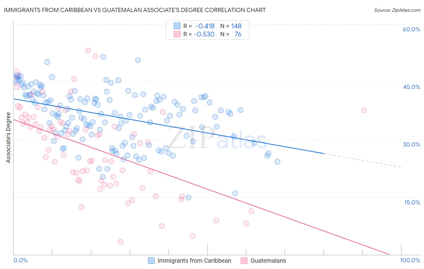 Immigrants from Caribbean vs Guatemalan Associate's Degree