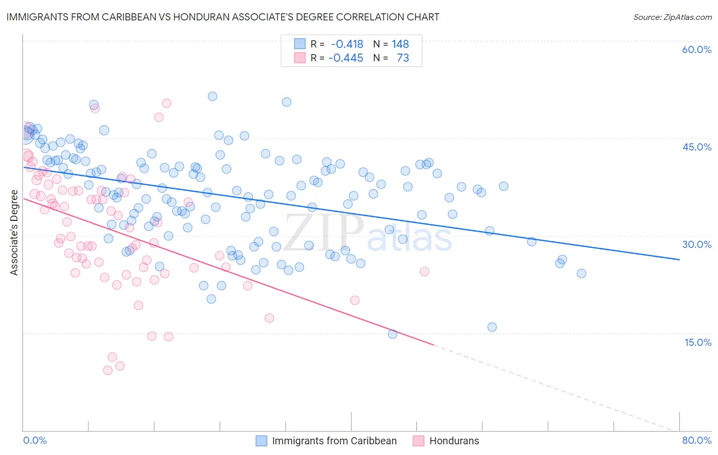 Immigrants from Caribbean vs Honduran Associate's Degree