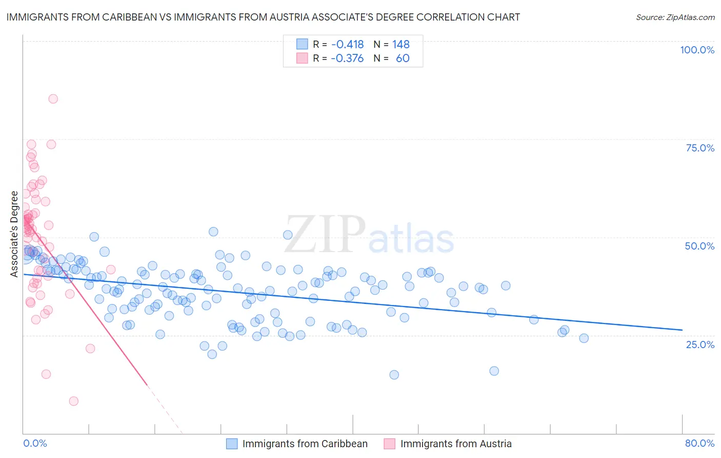 Immigrants from Caribbean vs Immigrants from Austria Associate's Degree
