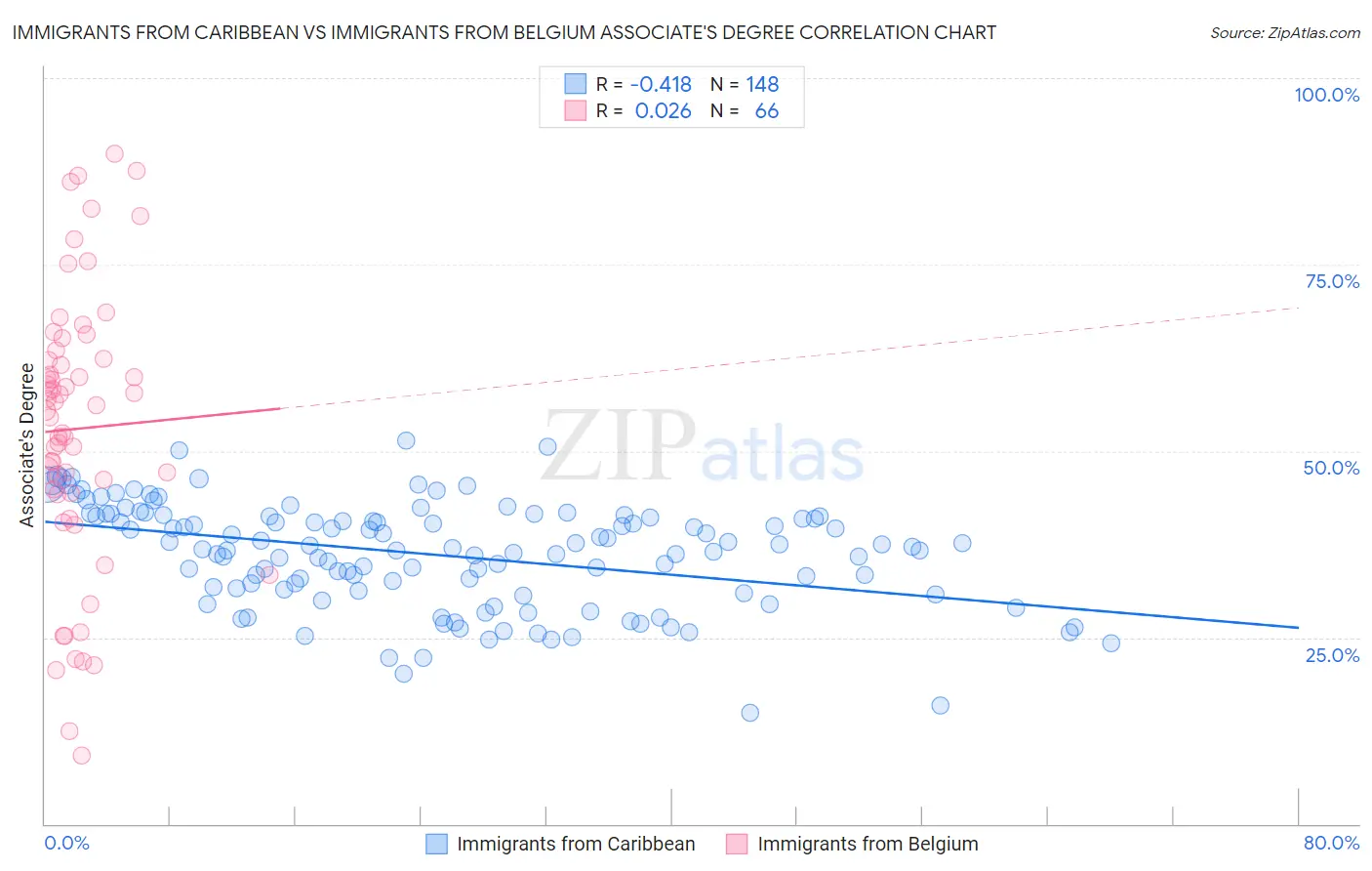 Immigrants from Caribbean vs Immigrants from Belgium Associate's Degree
