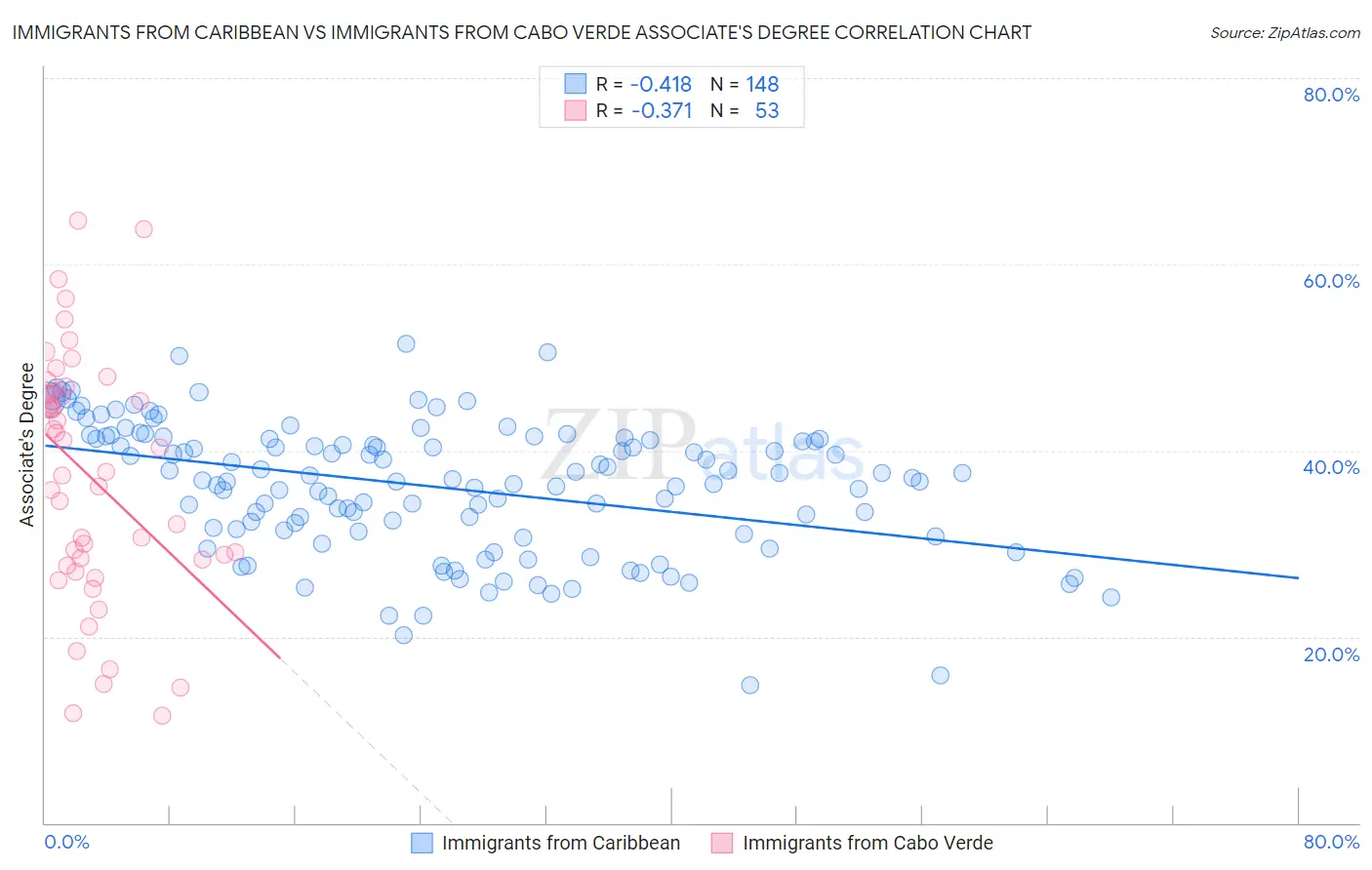 Immigrants from Caribbean vs Immigrants from Cabo Verde Associate's Degree