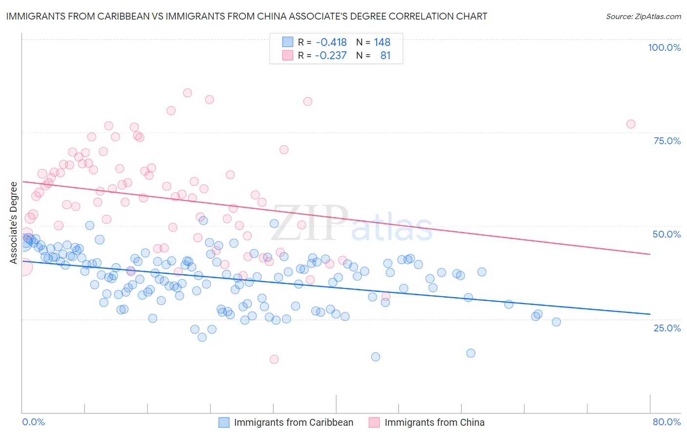 Immigrants from Caribbean vs Immigrants from China Associate's Degree