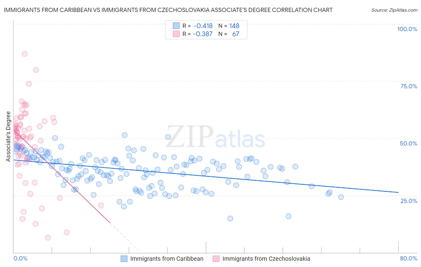 Immigrants from Caribbean vs Immigrants from Czechoslovakia Associate's Degree