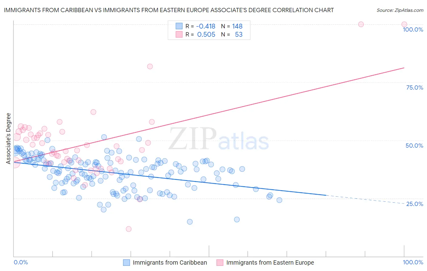 Immigrants from Caribbean vs Immigrants from Eastern Europe Associate's Degree