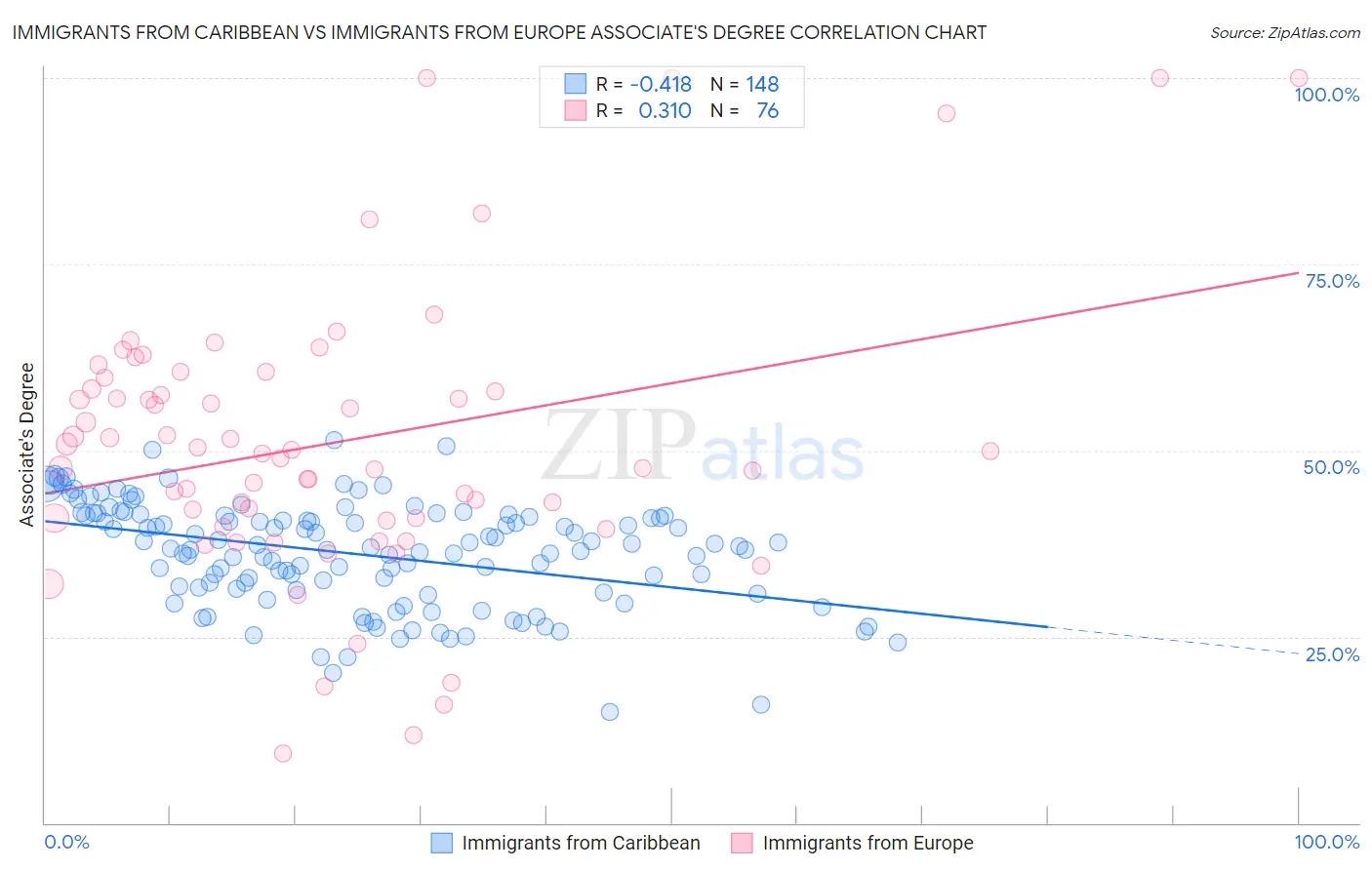 Immigrants from Caribbean vs Immigrants from Europe Associate's Degree