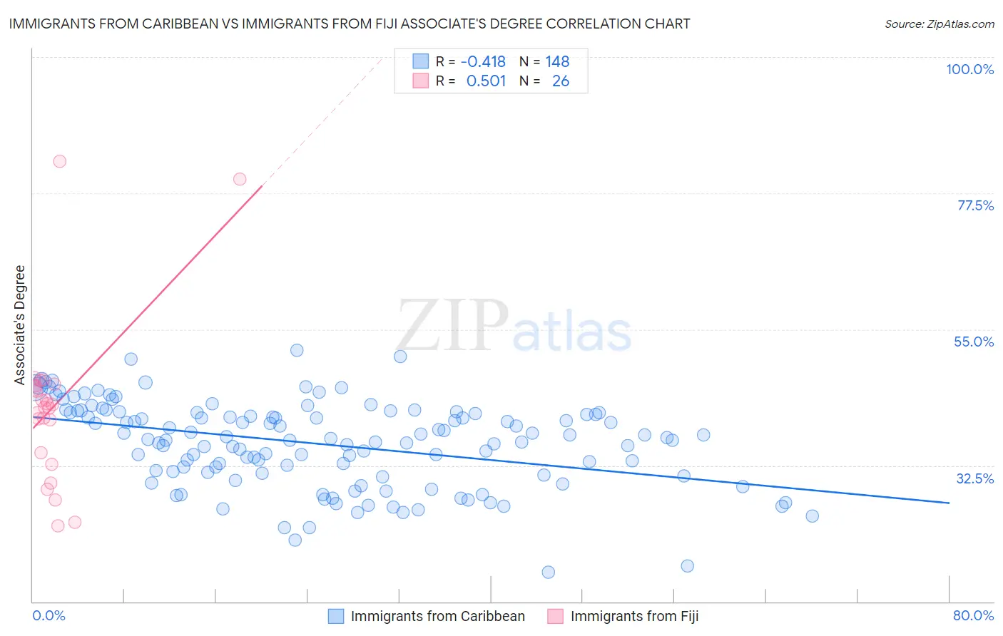 Immigrants from Caribbean vs Immigrants from Fiji Associate's Degree