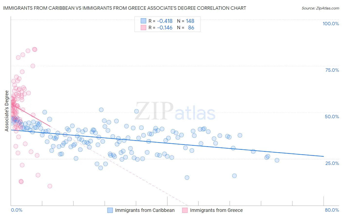 Immigrants from Caribbean vs Immigrants from Greece Associate's Degree