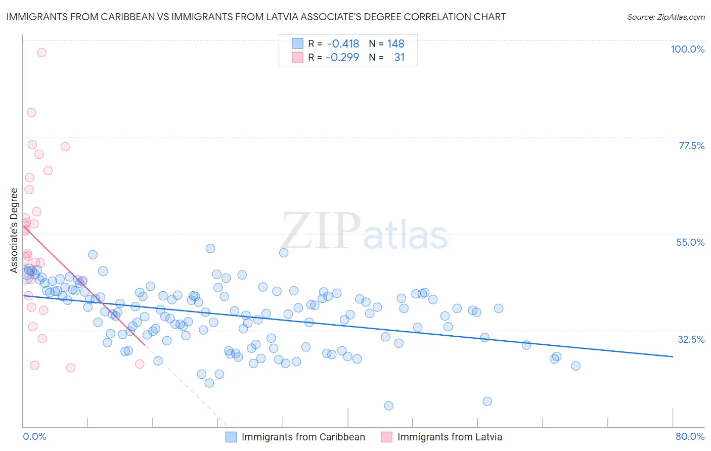 Immigrants from Caribbean vs Immigrants from Latvia Associate's Degree