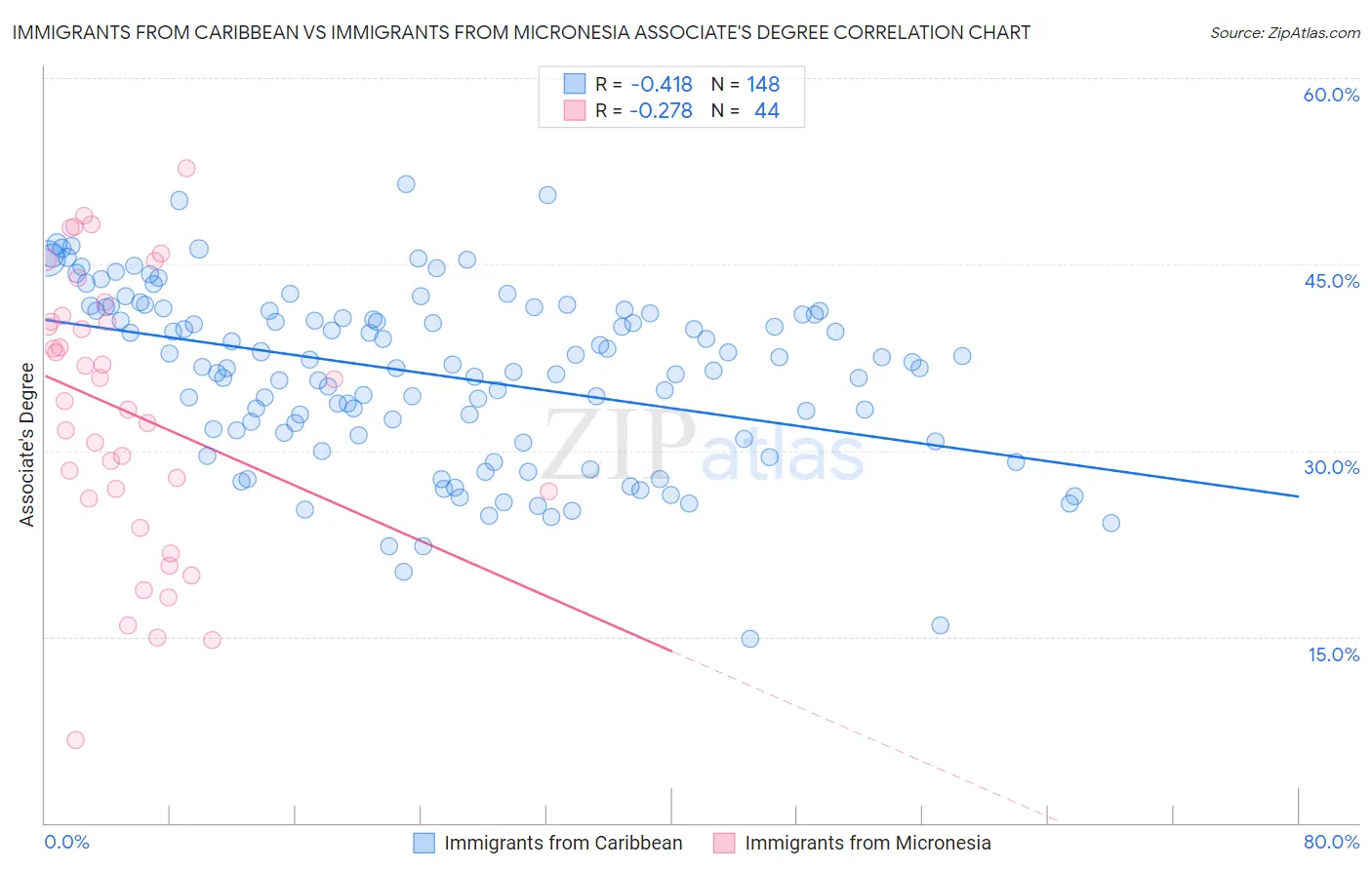 Immigrants from Caribbean vs Immigrants from Micronesia Associate's Degree