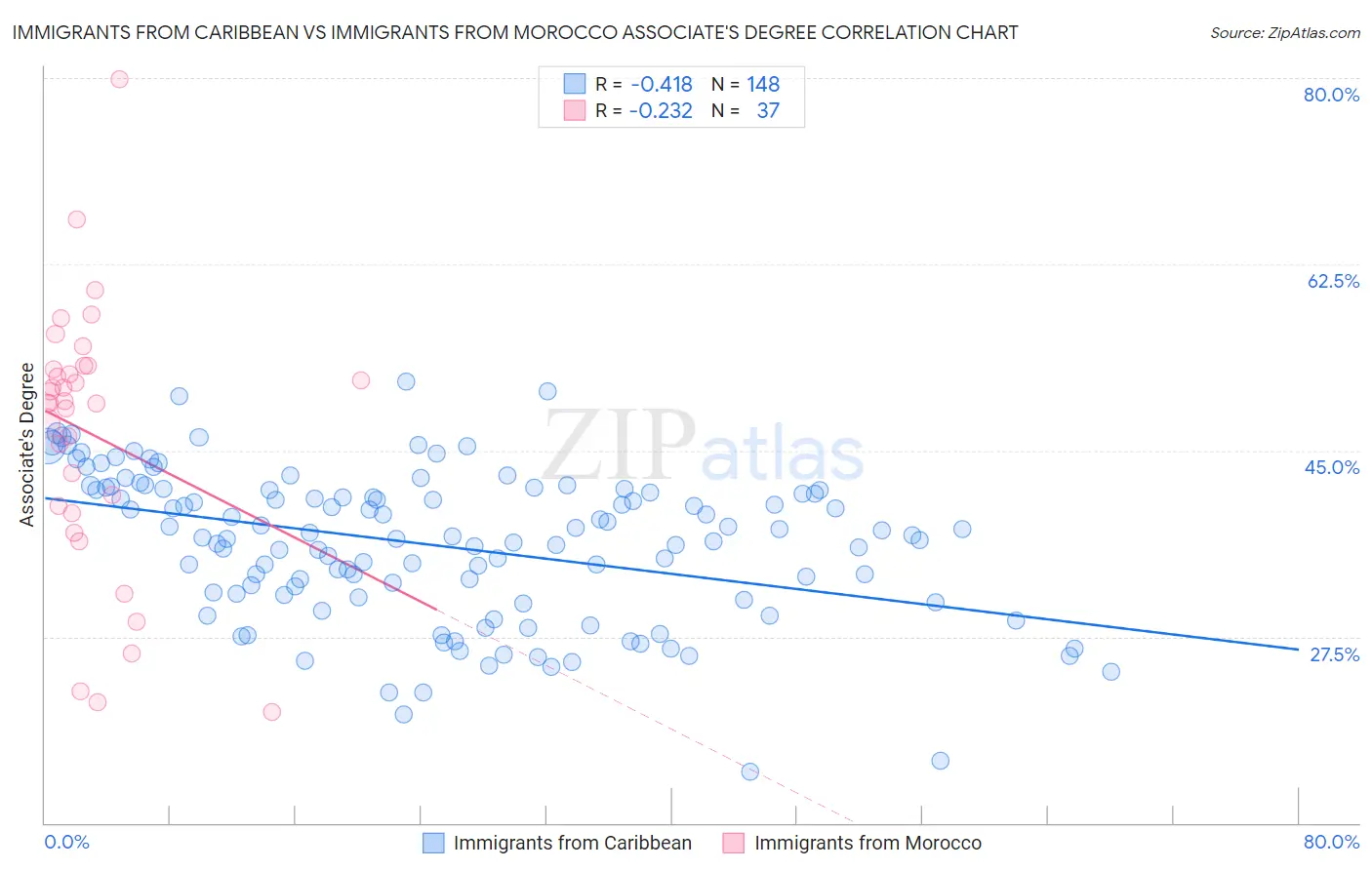 Immigrants from Caribbean vs Immigrants from Morocco Associate's Degree
