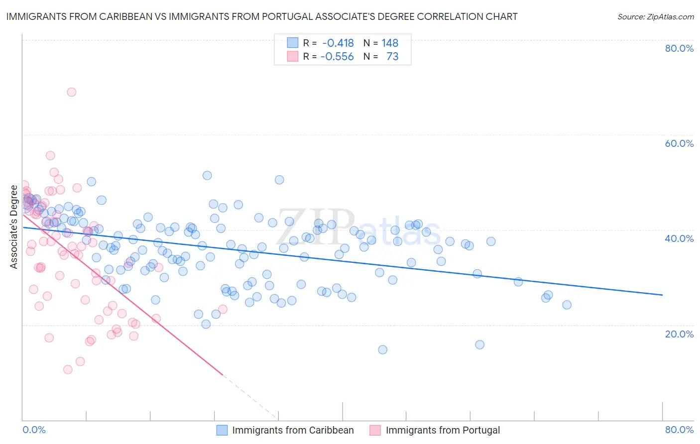 Immigrants from Caribbean vs Immigrants from Portugal Associate's Degree
