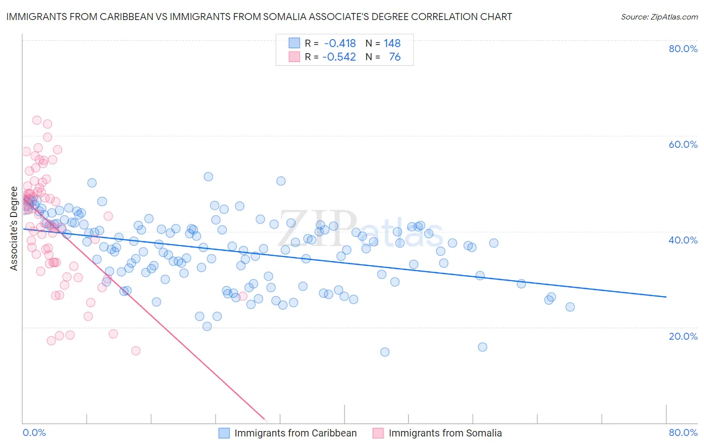 Immigrants from Caribbean vs Immigrants from Somalia Associate's Degree