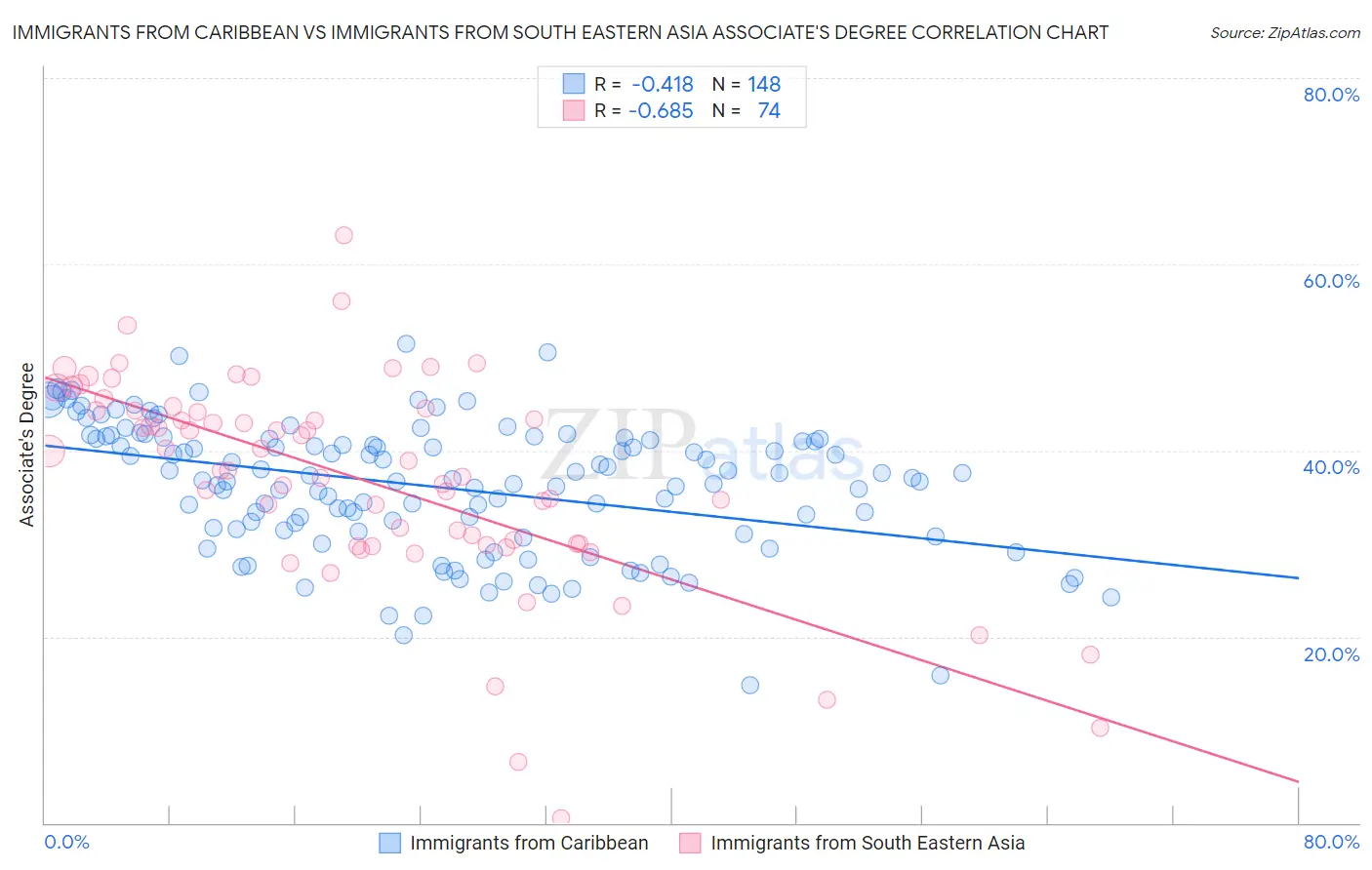 Immigrants from Caribbean vs Immigrants from South Eastern Asia Associate's Degree