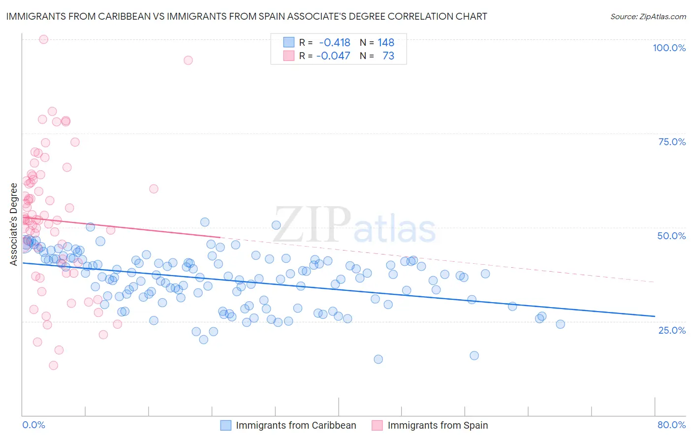 Immigrants from Caribbean vs Immigrants from Spain Associate's Degree