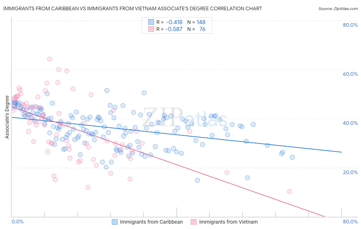 Immigrants from Caribbean vs Immigrants from Vietnam Associate's Degree