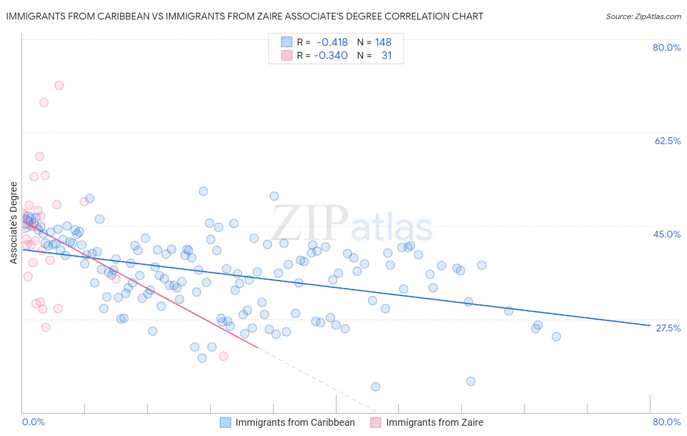 Immigrants from Caribbean vs Immigrants from Zaire Associate's Degree