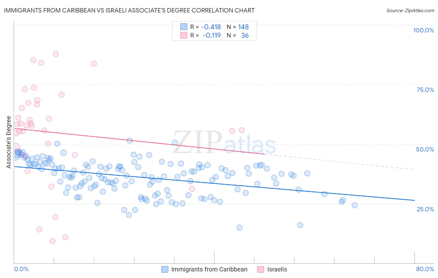 Immigrants from Caribbean vs Israeli Associate's Degree