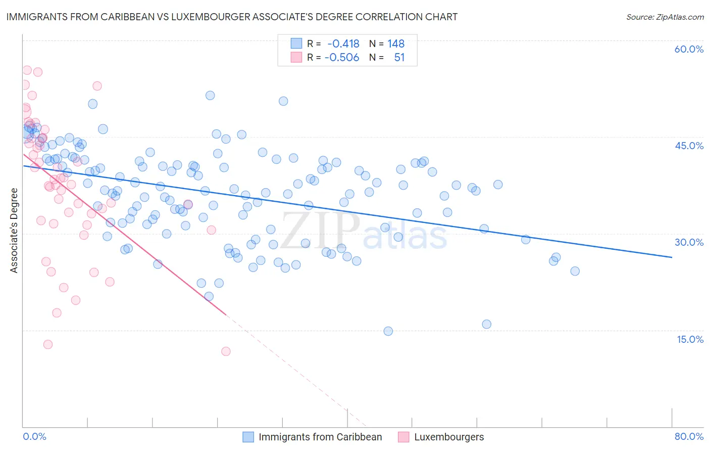 Immigrants from Caribbean vs Luxembourger Associate's Degree