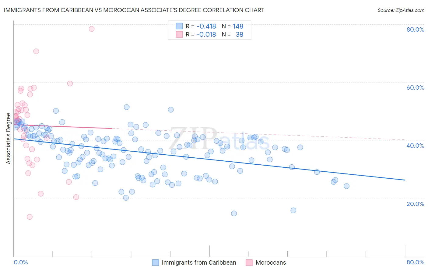 Immigrants from Caribbean vs Moroccan Associate's Degree