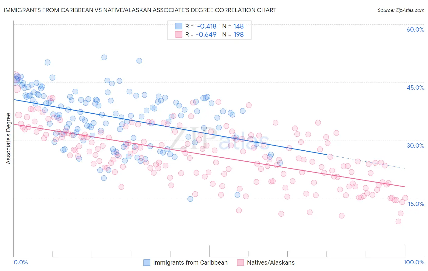 Immigrants from Caribbean vs Native/Alaskan Associate's Degree