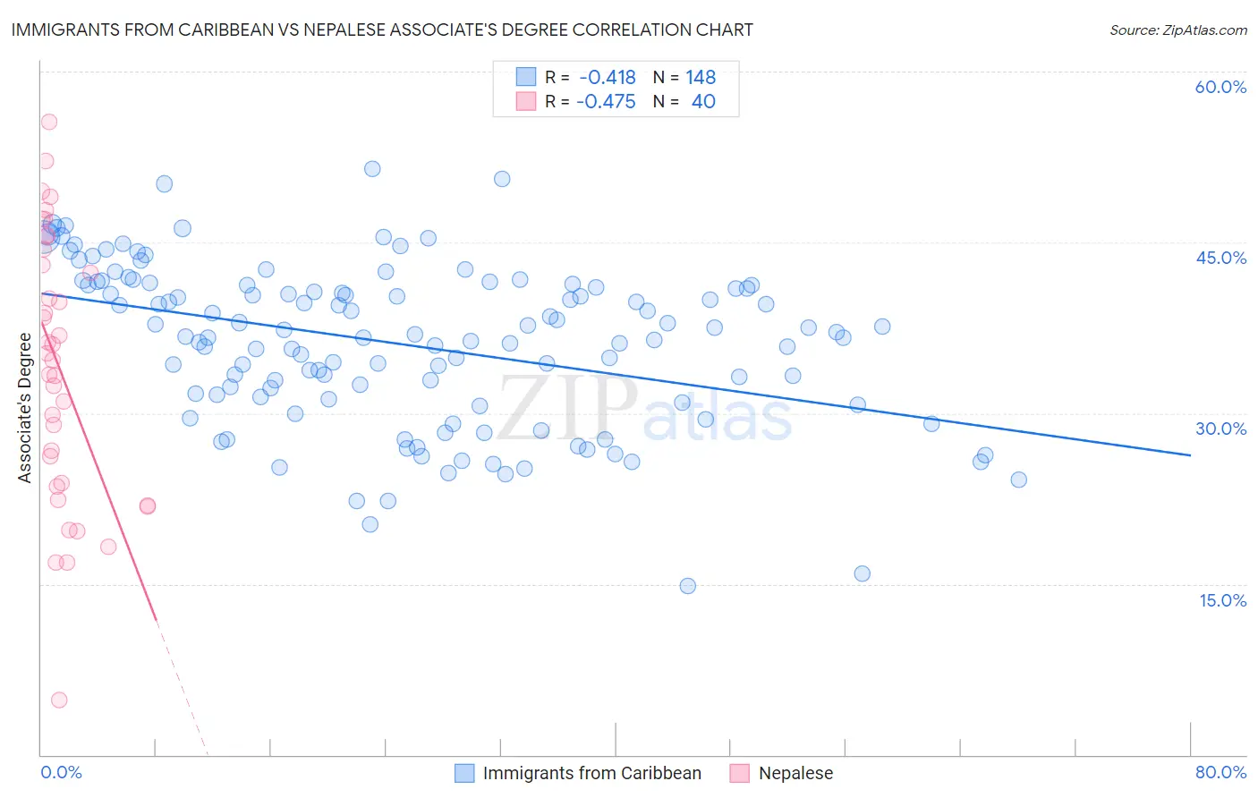 Immigrants from Caribbean vs Nepalese Associate's Degree