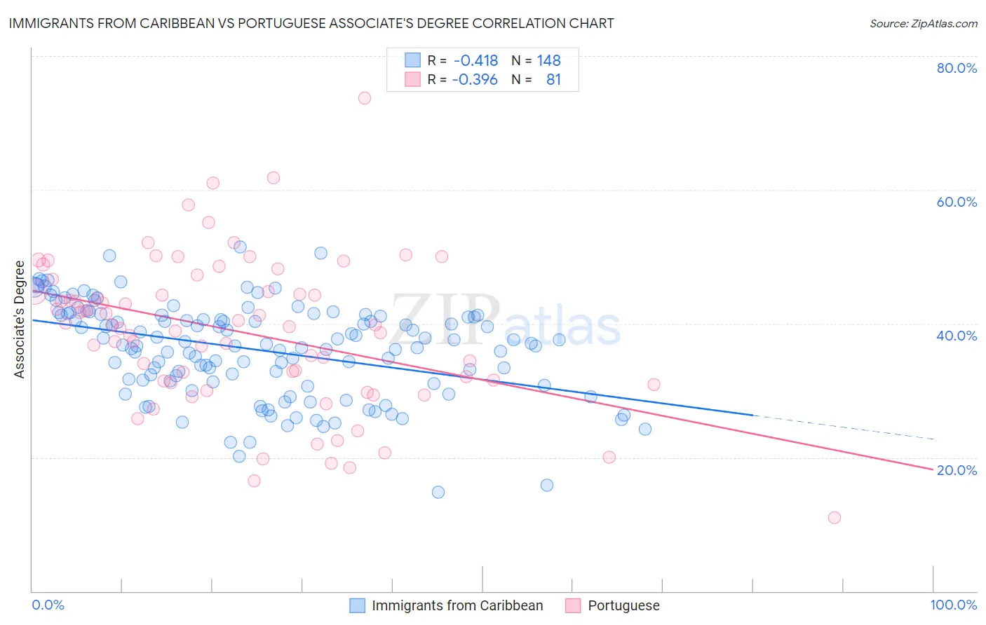 Immigrants from Caribbean vs Portuguese Associate's Degree