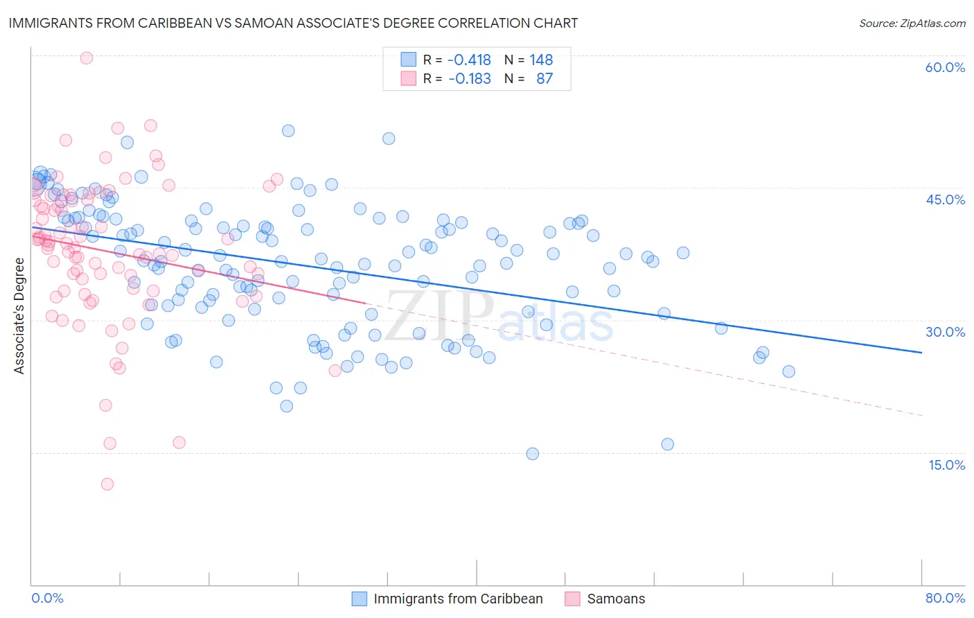 Immigrants from Caribbean vs Samoan Associate's Degree