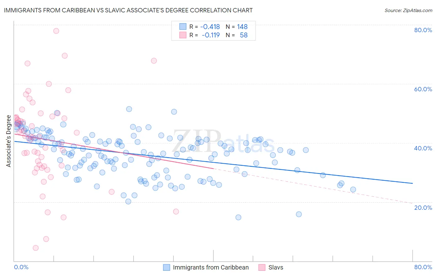 Immigrants from Caribbean vs Slavic Associate's Degree