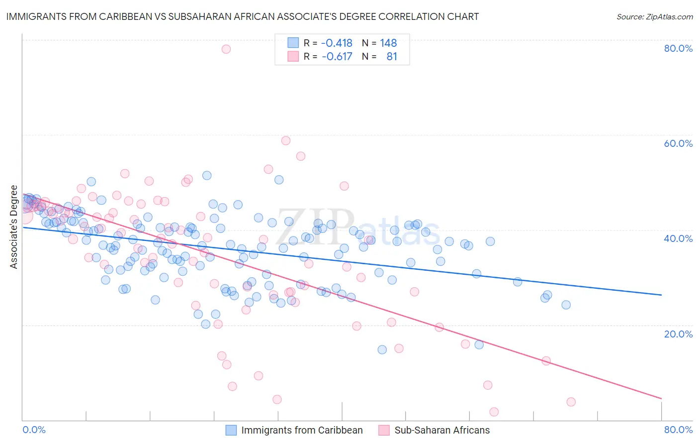 Immigrants from Caribbean vs Subsaharan African Associate's Degree