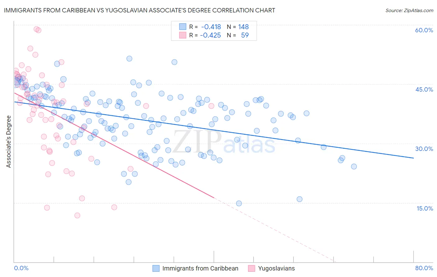 Immigrants from Caribbean vs Yugoslavian Associate's Degree