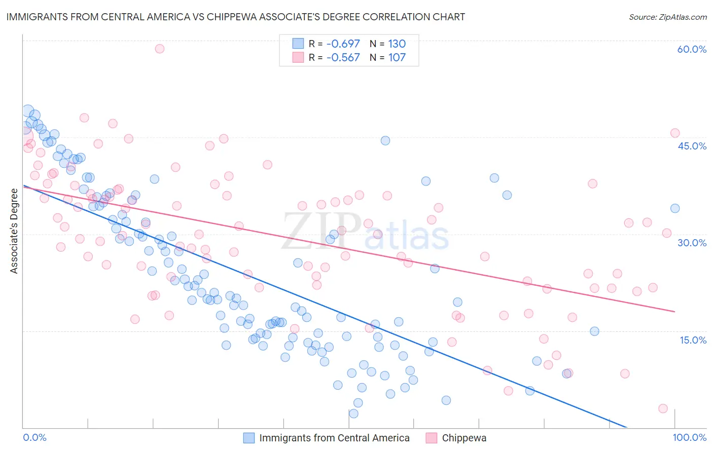 Immigrants from Central America vs Chippewa Associate's Degree