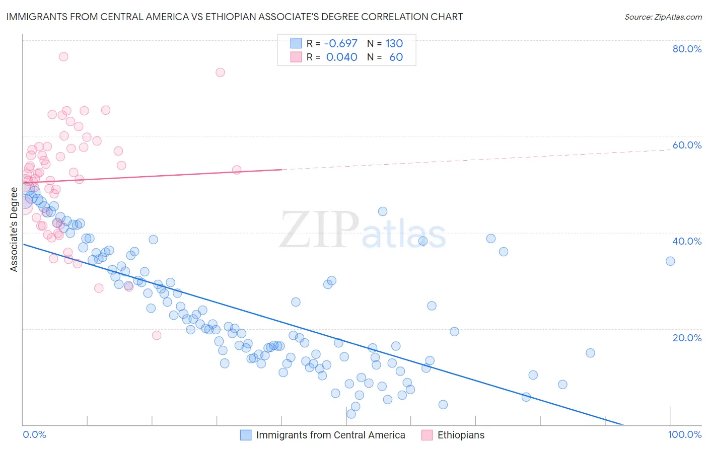Immigrants from Central America vs Ethiopian Associate's Degree