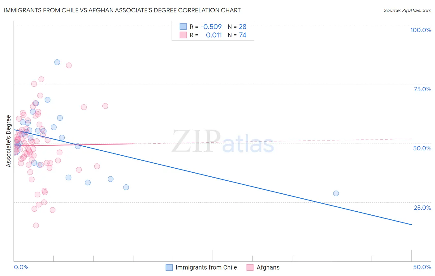 Immigrants from Chile vs Afghan Associate's Degree