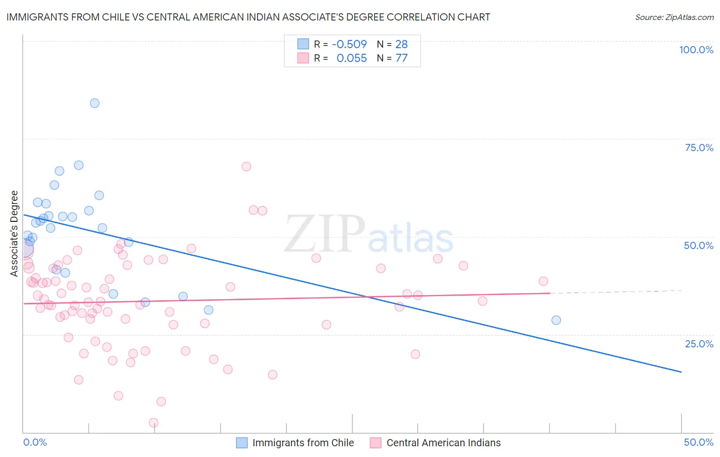 Immigrants from Chile vs Central American Indian Associate's Degree